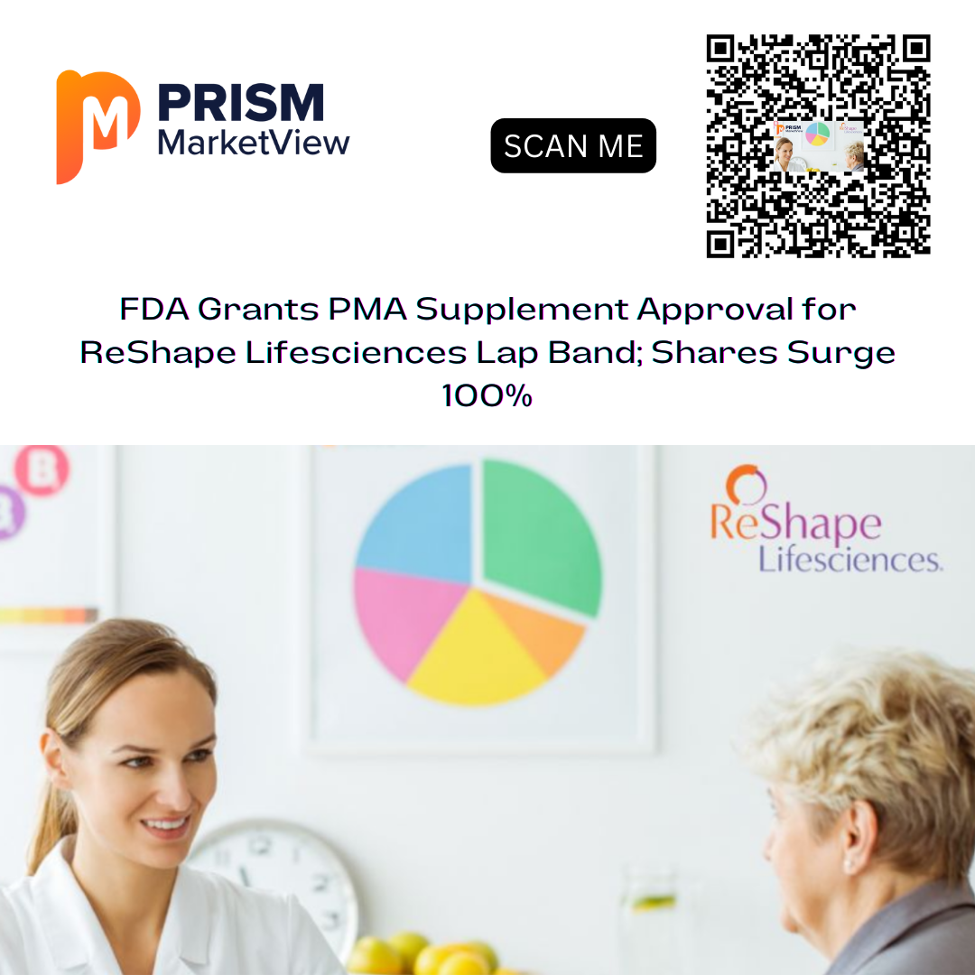 FDA Grants PMA Supplement Approval for ReShape Lifesciences Lap Band; Shares Surge 100%